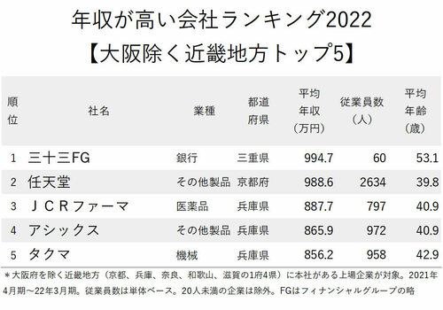 年収が高い会社ランキング2022_大阪除く近畿地方トップ5