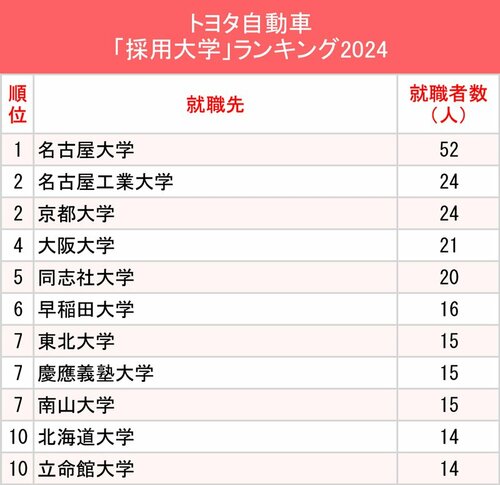 図表：トヨタ自動車「採用大学」ランキング2024