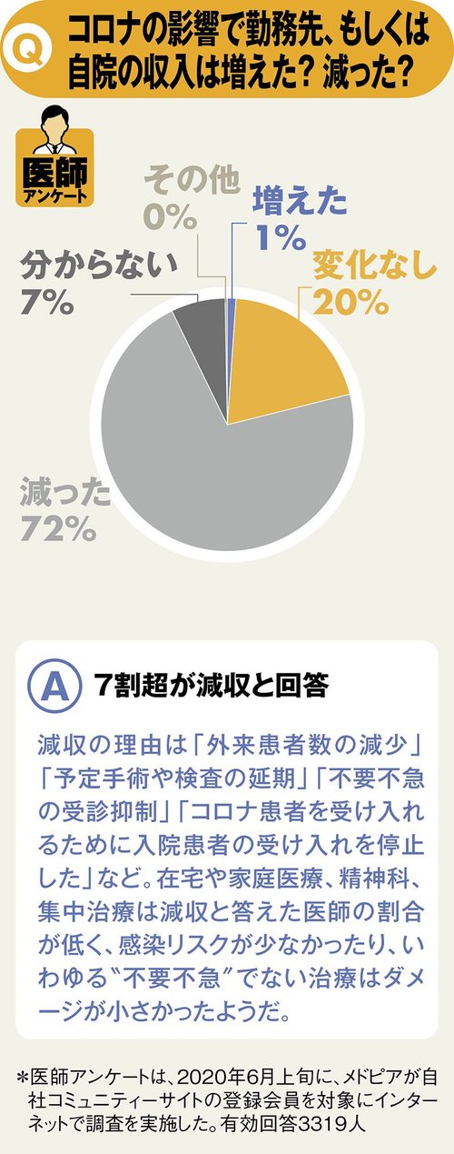 医師3300人調査で見えた20年後の医師像「診断・治療はAIに任せコンサル業に」