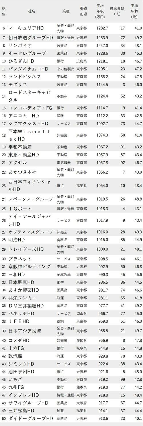 年収が高い会社ランキング2022最新版_平均年齢40代・従業員100人未満_6-50