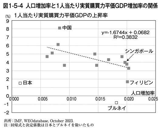 図1-5-4：人口増加率と1人当たり実質購買力平価GDP増加率の関係