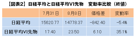 【図表2】日経平均と日経平均VI先物 変動率比較表(終値) 【図表2】日経平均と日経平均VI先物 変動率比較表(終値)