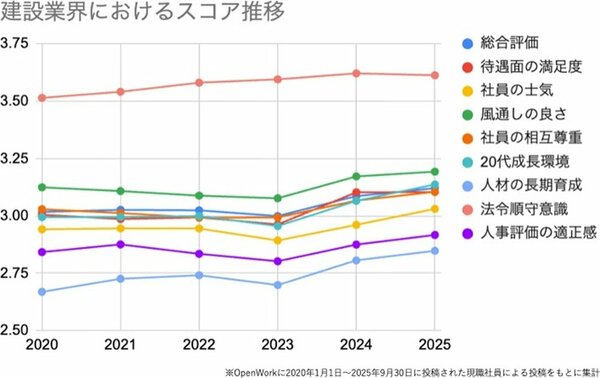 建設業界におけるスコア推移