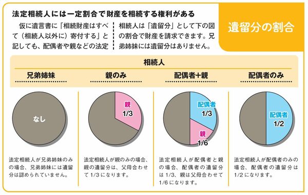 画像03_遺留分の割合