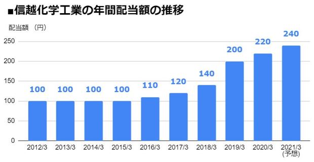 信越化学工業 4063 6期連続の 増配 を発表し 配当利回り1 6 に 年間配当は6年で2 4倍に増加 2021年3月期は前期比20円増の 1株 あたり240円 に 配当 増配 減配 最新ニュース ザイ オンライン