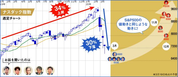 ナスダックの予測