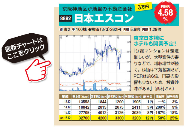 京阪神地区が地盤の不動産会社の日本エスコン（8892）は東京日本橋にホテルも開業予定！「分譲マンションは環境厳しいが、大型案件の寄与などで、増収増益が続く。株価は下落基調だが、PERは約6倍、円高の影響も少ないため、投資妙味がある」日本エスコン（8892）の最新株価チャートはこちら！