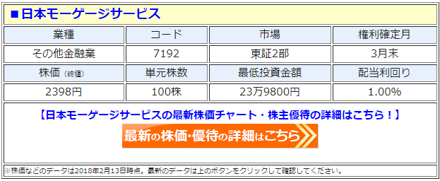 日本モーゲージサービス（7192）の最新の株価