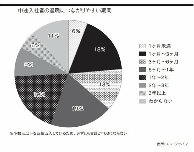 図 中途入社者の退職につながりやすい期間　出所：エン・ジャパン（『キャリアづくりの教科書』P.358より転載）