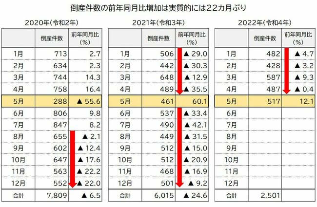 図表：倒産件数の前年同月比増加は実質的には22カ月ぶり