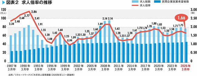 「売り手市場だから」とタカをくくる就活生の落とし穴、2027年卒を待ち受ける「3大異変」とは