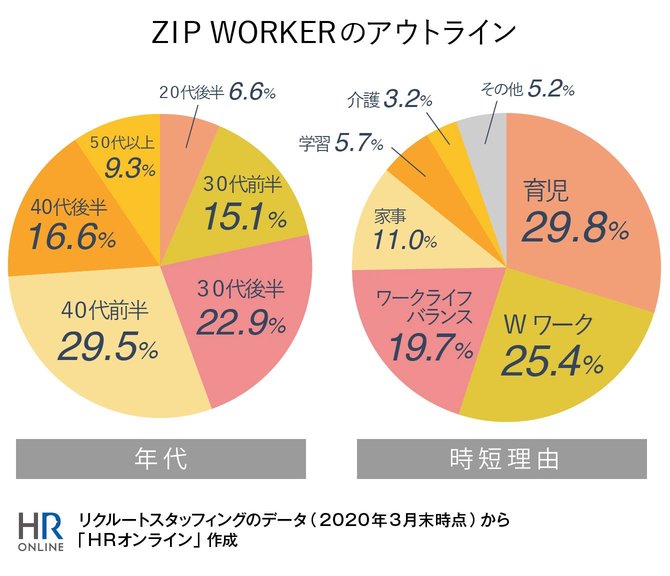 ZIP WORKERの年代と時短で働く理由