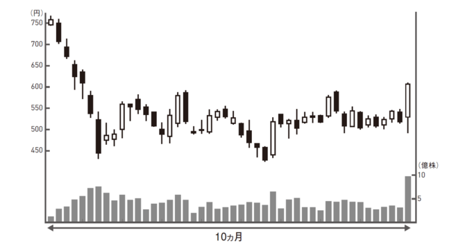 株で資産を増やす人は知っている「絶好の買いタイミング」