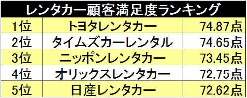 レンタカー満足度ランキング 格安 の利用が急増する理由 オリコン日本顧客満足度ランキング アナリシス ダイヤモンド オンライン