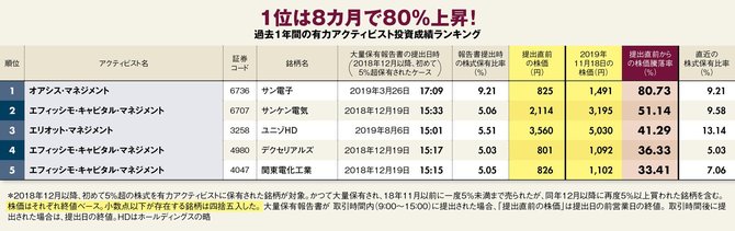 日本株に狙いを定めた最強投資家 アクティビスト の知られざる実力 今週の週刊ダイヤモンド ここが見どころ ダイヤモンド オンライン