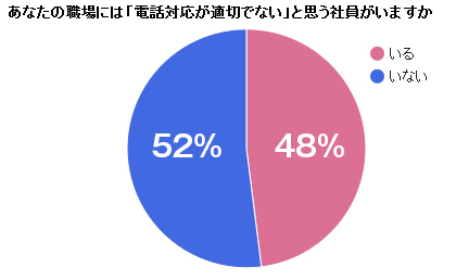 電話対応 トラブル事件簿 一瞬の不注意で取引停止に 職場を蘇らせる 課題解決 の知恵 ダイヤモンド オンライン