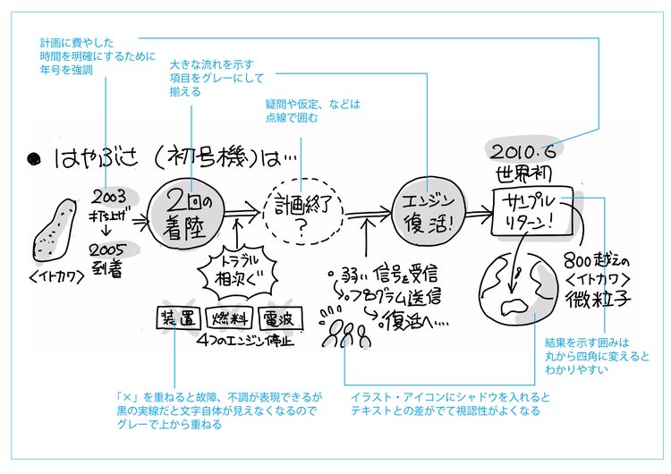 「はやぶさ計画」挑戦の歴史を“1枚の図”にしてみた！