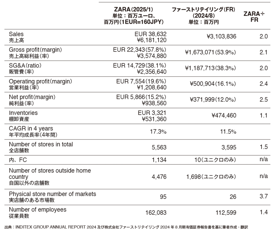 なぜ、家賃も人件費も高いZARAが「営業利益率19％」を叩き出せるのか？