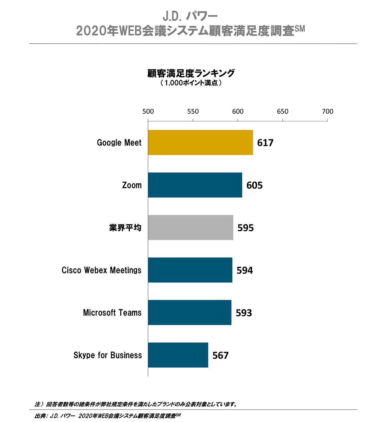 Google 認定トレーナーが明かすあのZoomが顧客満足度調査で第1位を獲得できなかった理由