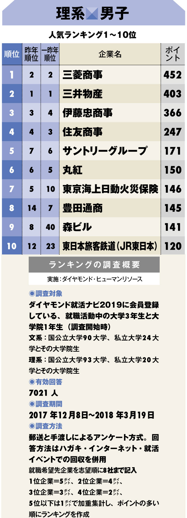【理系男子】就職人気企業ランキング2018