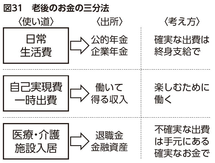 図31：老後のお金の三分法