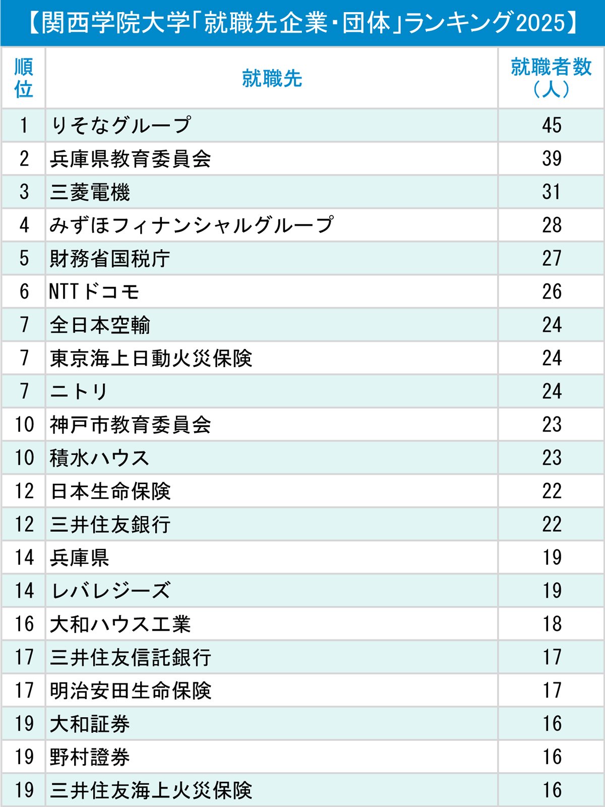 図表：関西学院大学「就職先企業・団体」ランキング2025