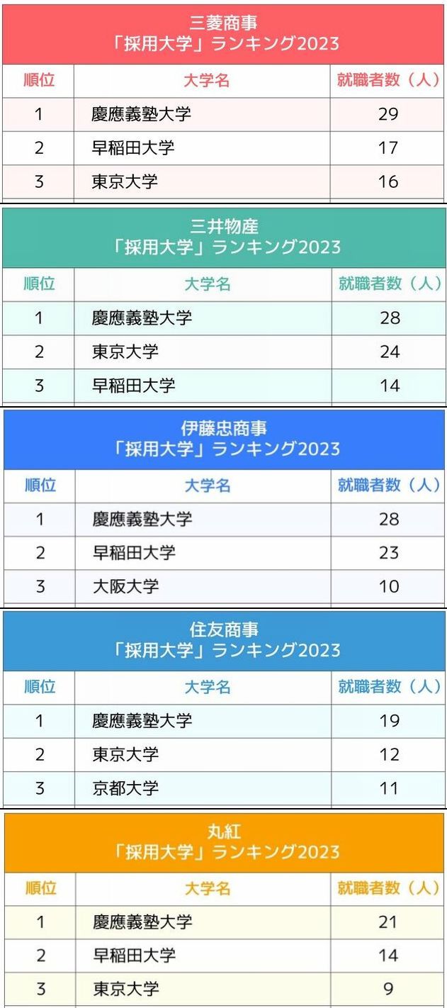5大総合商社「採用大学」ランキング2023最新版!全社で1位を独占した天下無双の大学とは?