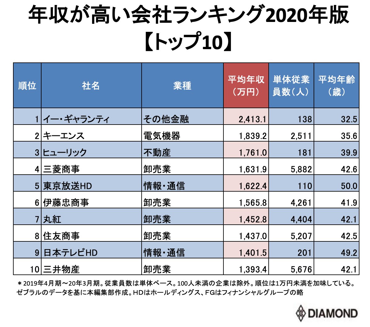 年収が高い会社ランキング 1000社 完全版 ニッポンなんでもランキング ダイヤモンド オンライン