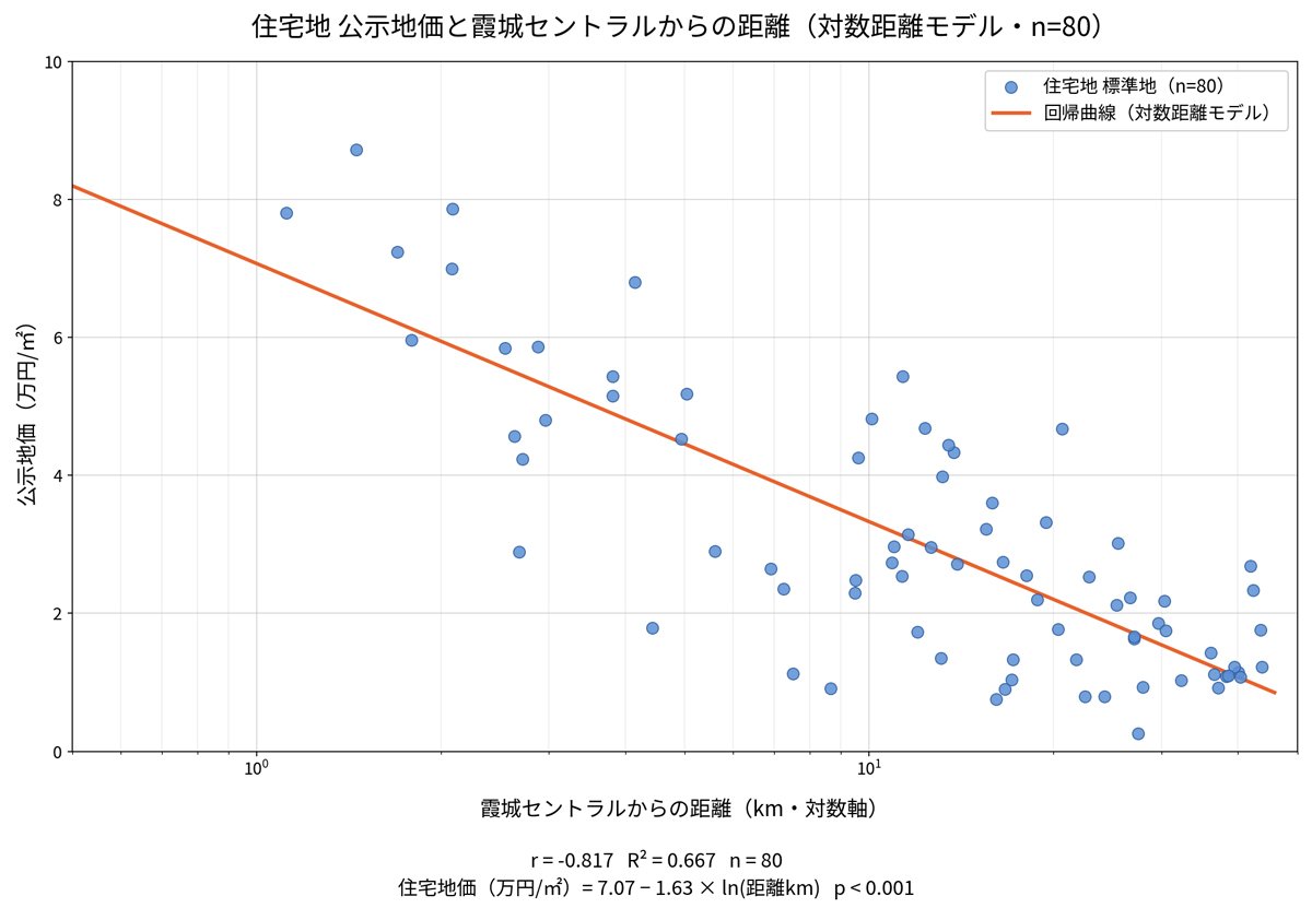 図表6：住宅地公示地価と霞城セントラルからの距離（対数距離モデル・n＝80）