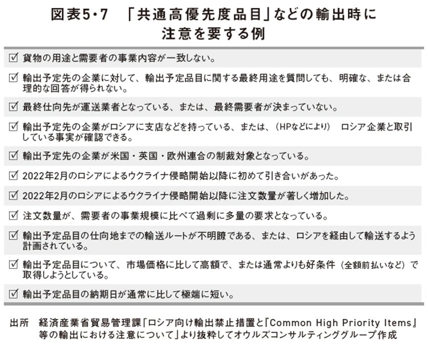 図表5・7:「共通高優先度品目」などの輸出時に注意を要する例