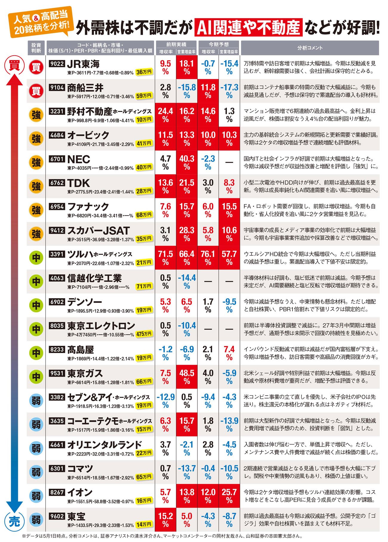 人気株20銘柄の投資判断