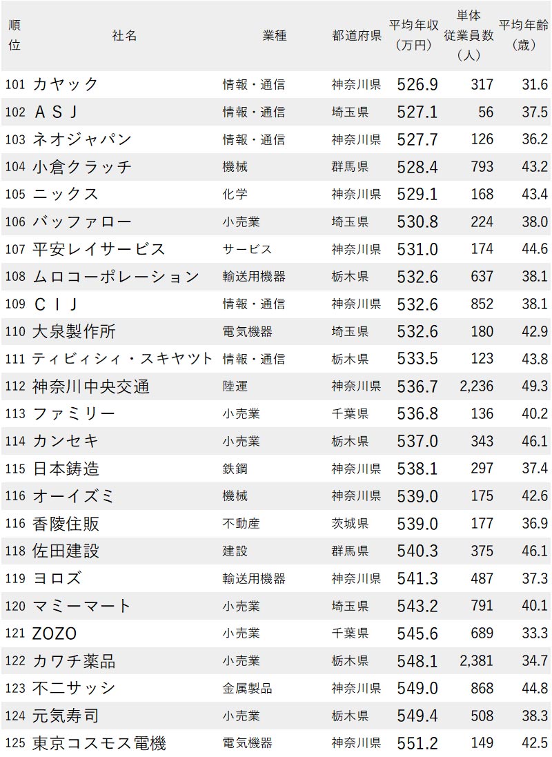 年収が低い企業ランキング 東京除く関東地方 全0社完全版 ニッポンなんでもランキング ダイヤモンド オンライン