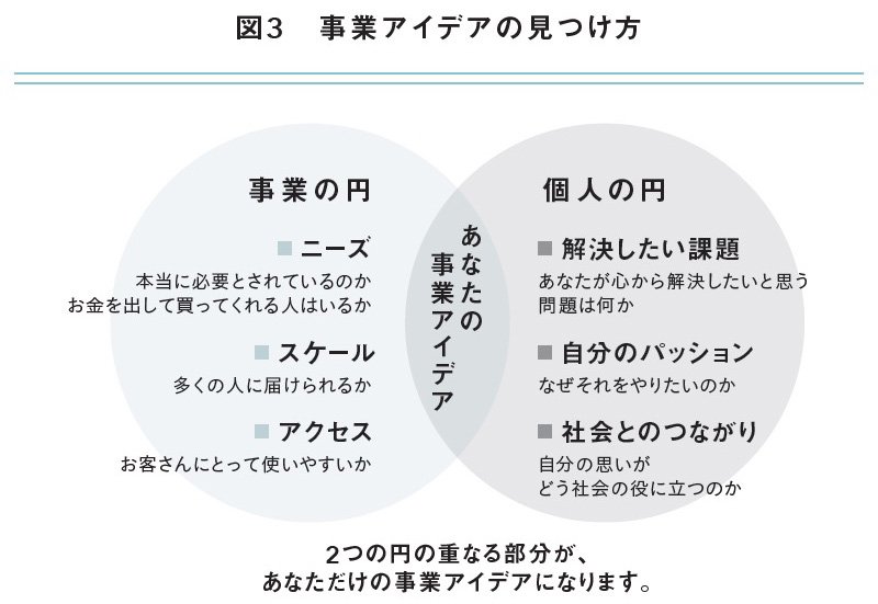 図3：事業アイデアの見つけ方