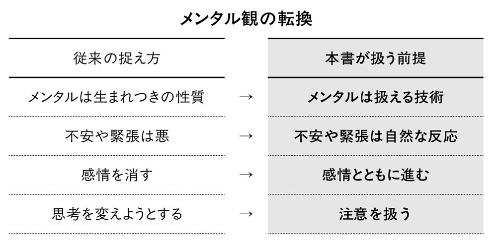 図表:メンタル観の転換