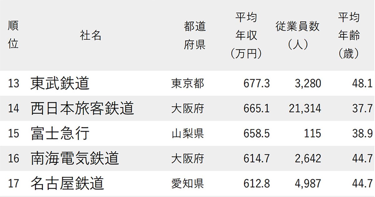 年収が高い鉄道会社ランキング2024【24社完全版】JR西日本が14位、JR東日本と東海は?