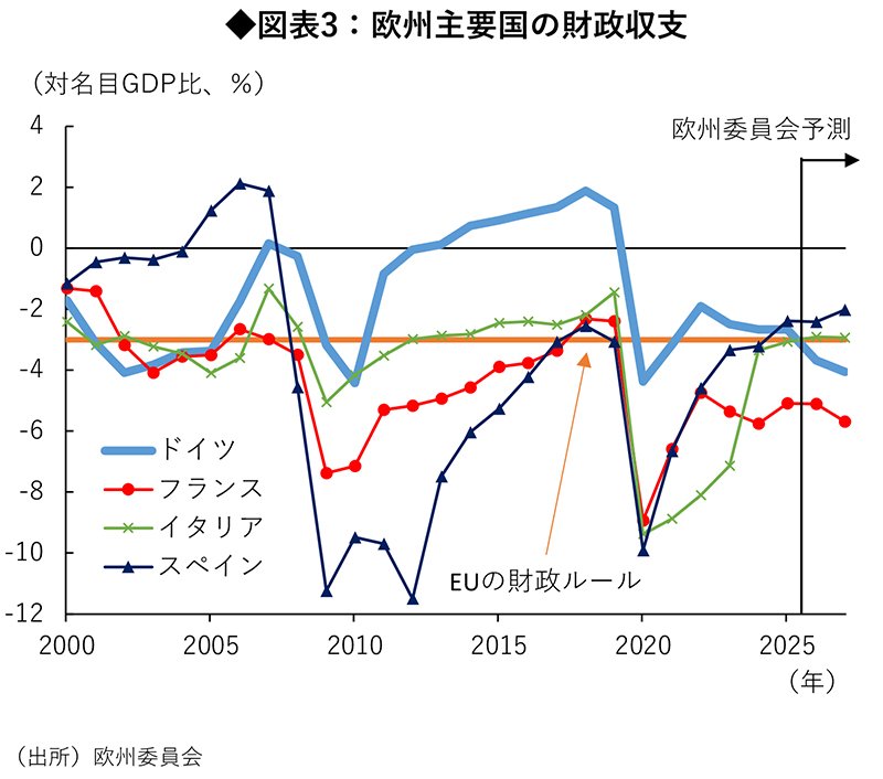 図表3:欧州主要国の財政収支