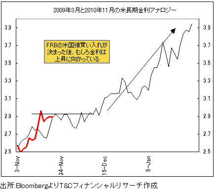国債買い入れ決定と米金利上昇は矛盾?<br />しかし、前回も動きは同じだった!