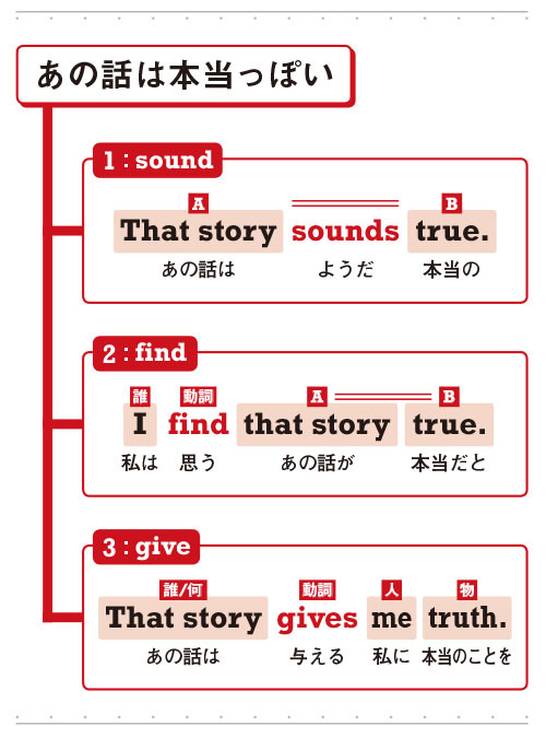 英語は3つの動詞で話しはじめられる 日本人に最適な インド式英語学習法 英語は インド式 で学べ ダイヤモンド オンライン