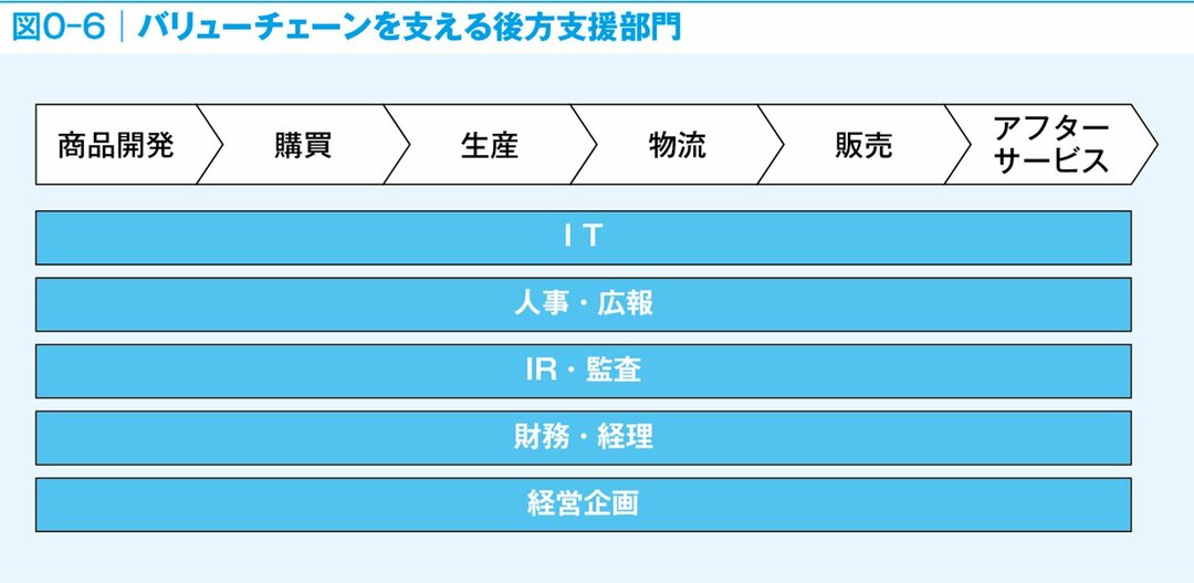 メーカーに就職したい人なら絶対に知っておきたい「バリューチェーン」とは?