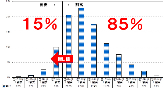 含み益がどんどん溜まる“コスパのよい”マンションを選べるか?
