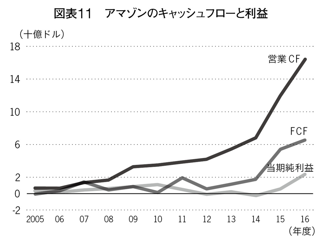 赤字、無配続きでも、積極投資を可能にしたアマゾンのファイナンス思考経営とIR力