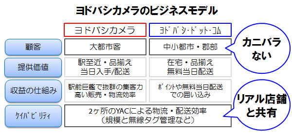 当日配送可 は物流だけの差なのか ヨドバシ ドット コムで冷蔵庫を買ってみた 三谷流構造的やわらか発想法 ダイヤモンド オンライン