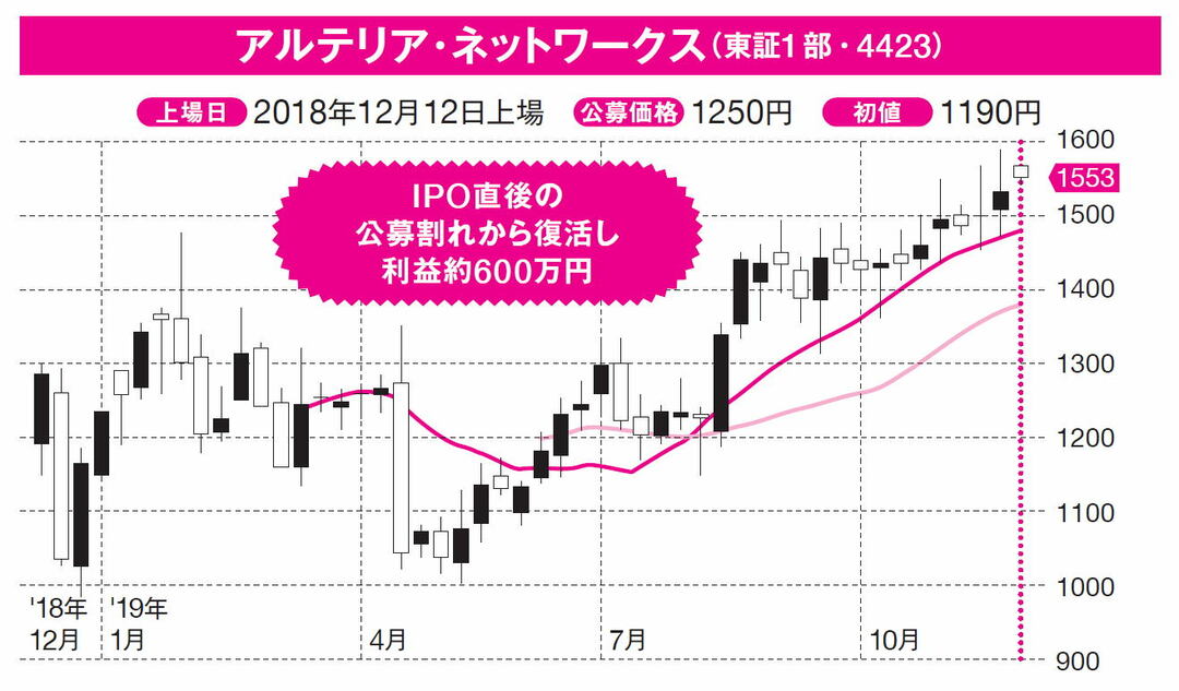 弐億貯男の株式投資で2億円 Ipoセカンダリー投資 は究極の 手抜き投資 10万円から始める 割安成長株で２億円 ダイヤモンド オンライン