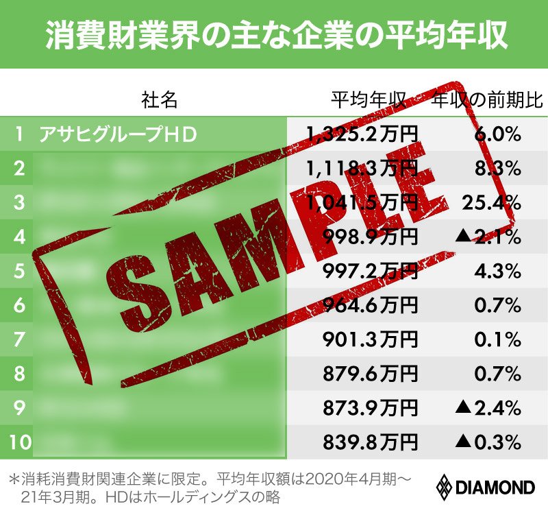 ビールのアサヒ年収1300万円は別格 日本の食品 日用品業界の 給料安い問題 安いニッポン 買われる日本 ダイヤモンド オンライン