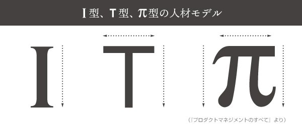 優秀なプロダクトマネジャーの条件、「W型人材」になるための秘訣