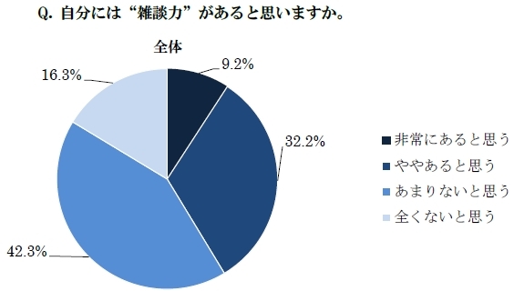 新入社員の7割「雑談力に自信ない」<br />上司が好むスポーツの話題、新入社員は興味なし?