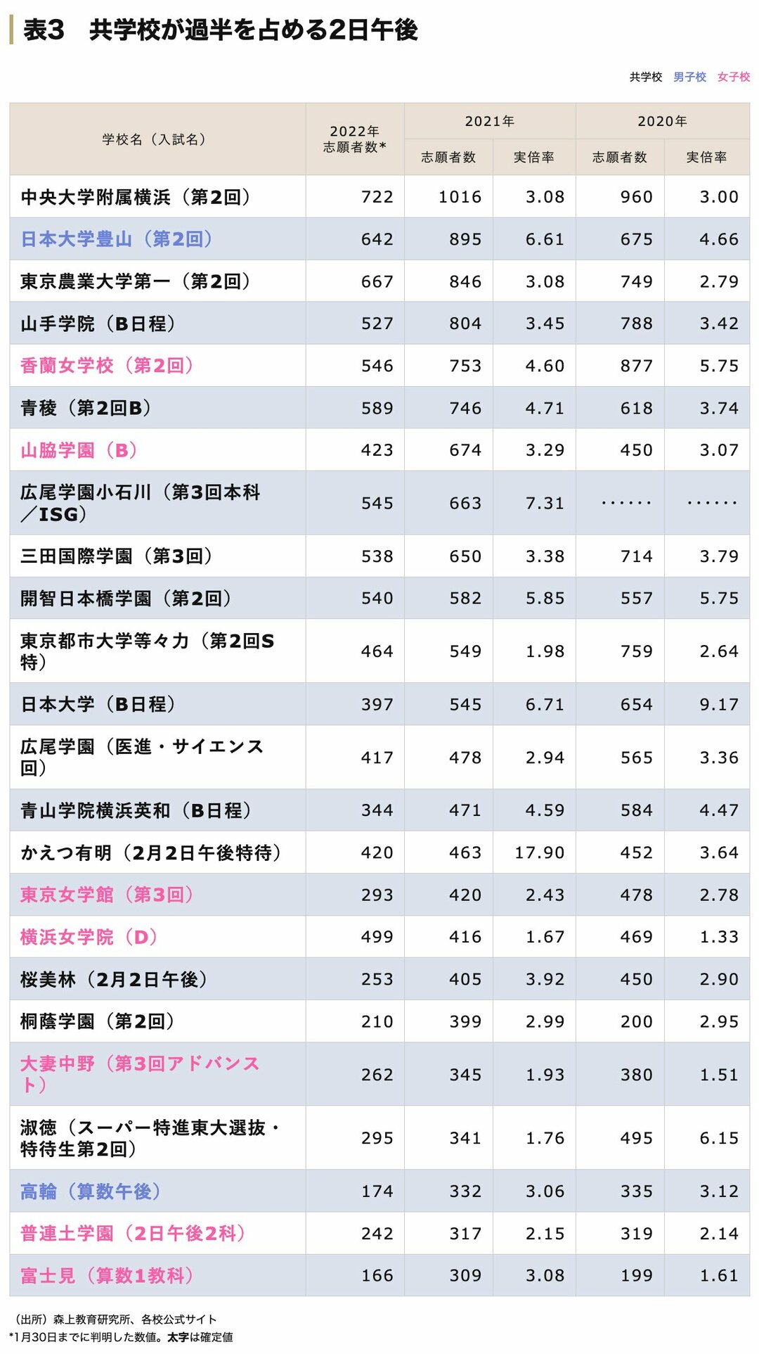 東京 神奈川 中学受験 2月2日以降の最新状況 22年入試版 中学受験への道 ダイヤモンド オンライン