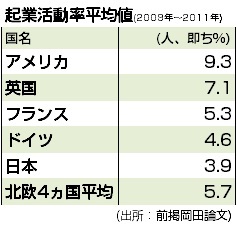 日本は先進国の中で最低水準!<br />ベンチャー(起業活動)を活性化するためには