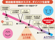 自動車業界で明暗くっきり “官製賃上げドミノ”の限界