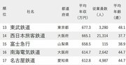 年収が高い鉄道会社ランキング2024【24社完全版】JR西日本が14位、JR東日本と東海は?